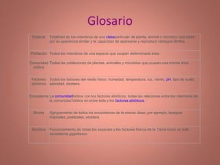 Glosario Especie Totalidad de los miembros de una  clase particular de planta, animal o microbio; una clase por su apariencia similar y la capacidad de aparearse y reproducir vástagos fértiles.  Población Todos los miembros de una especie que ocupan determinada área.  Comunidad biótica Todas las poblaciones de plantas, animales y microbios que ocupan una misma área. Factores abióticos Todos los factores del medio físico: humedad, temperatura, luz, viento,  pH , tipo de suelo, salinidad, etcétera.  Ecosistema La  comunidad biótica con los factores abióticos; todas las relaciones entre los miembros de la comunidad biótica en entre ésta y los  factores abióticos . Bioma Agrupamiento de todos los ecosistemas de la misma clase; por ejemplo, bosques tropicales, pastizales, etcétera.  Biosfera Funcionamiento de todas las especies y los factores físicos de la Tierra como un solo ecosistema gigantesco. 