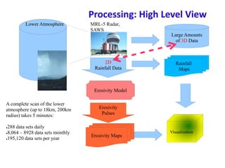 Processing: High Level View
         Lower Atmosphere         MRL-5 Radar,
                                  SAWS
                                                     Large Amounts
                                                       of 3D Data



                                        2D              Rainfall
                                   Rainfall Data         Maps



                                   Erosivity Model

A complete scan of the lower
atmosphere (up to 18km, 200km        Erosivity
radius) takes 5 minutes:              Pulses

●288 data sets daily
●8,064 – 8928 data sets monthly                      Visualization
                                  Erosivity Maps
●195,120 data sets per year
 