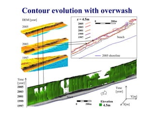 Contour evolution with overwash
    DEM [year]                      z = 4.5m          0           200m
                                        2005
    2005                                2003
                                        2001
                                        1999
                                        1997                             beach

    2003


                                                           2005 shoreline
    1997

           4.6 m contours



Time
[year]
2005                                                                  Time
2003                                                                  [year]
2001                        beach                                                     Y[m]
1999                                                      Elevation
                                    0          200m                            X[m]
1997                                                       4.5m
 