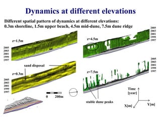 Dynamics at different elevations
Different spatial pattern of dynamics at different elevations:
0.3m shoreline, 1.5m upper beach, 4.5m mid-dune, 7.5m dune ridge          2005
                                                                          2003
                                                                          2001
                                                                          1999
                                           z=4.5m                         1997
       z=1.5m
2005
2003
2001               2005 dune rebuilt
1999               2003 dune overwash
1997                                                                      2005
                                                                          2003
                sand disposal                                             2001
                                                                          1999
                                           z=7.5m                         1997
       z=0.3m
2005
2003
2001
1999                                                            Time
1997                                                            [year]
                                0   200m
                                           stable dune peaks
                                                               X[m]      Y[m]
 