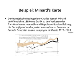 Beispiel: Minard‘s Karte
• Der französische Bauingenieur Charles Joseph Minard
  veröffentlichte 1869 eine Grafik zu den Verlusten der
  französischen Armee während Napoleons Russlandfeldzug,
  die Carte figurative des pertes successives en hommes de
  l'Armée Française dans la campagne de Russie 1812–1813.
                                                       [Wikipedia]
 
