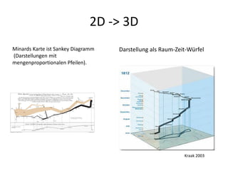 2D -> 3D
Minards Karte ist Sankey Diagramm   Darstellung als Raum-Zeit-Würfel
(Darstellungen mit
mengenproportionalen Pfeilen).




                                                            Kraak 2003
 