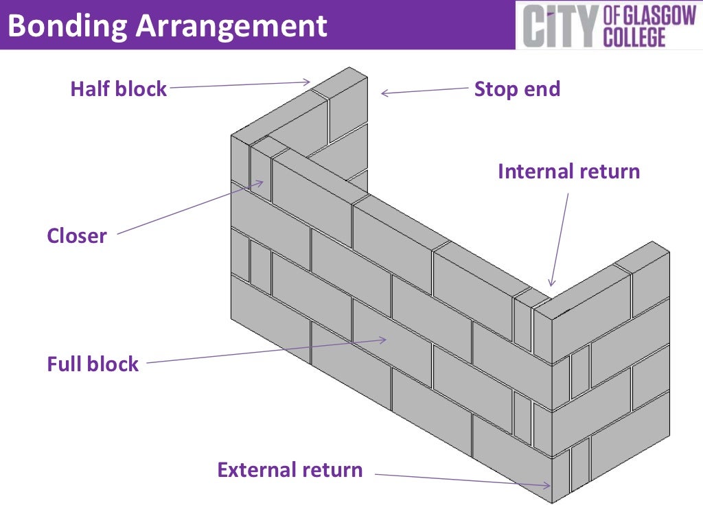 Blockwork