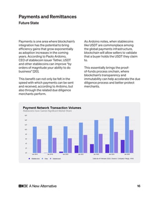 16
Payments is one area where blockchain’s
integration has the potential to bring
efficiency gains that grow exponentially
as adoption increases in the coming
years. According to Paolo Ardoino,
CEO of stablecoin issuer Tether, USDT
and other stablecoins can improve “by
orders of magnitude your ability to do
business” [20].
This benefit can not only be felt in the
speed with which payments can be sent
and received, according to Ardoino, but
also through the related due diligence
merchants perform.
As Ardoino notes, when stablecoins
like USDT are commonplace among
the global payments infrastructure,
blockchain will allow sellers to validate
that a buyer holds the USDT they claim
to.
This essentially brings the proof-
of-funds process onchain, where
blockchain’s transparency and
immutability can help accelerate the due
diligence process and better protect
merchants.
Payments and Remittances
Future State
 