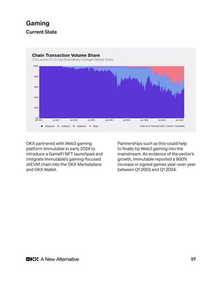 57
OKX partnered with Web3 gaming
platform Immutable in early 2024 to
introduce a GameFi NFT launchpad and
integrate Immutable’s gaming-focused
zkEVM chain into the OKX Marketplace
and OKX Wallet.
Partnerships such as this could help
to finally tip Web3 gaming into the
mainstream. As evidence of the sector’s
growth, Immutable reported a 900%
increase in signed games year-over-year
between Q1 2023 and Q1 2024.
Gaming
Current State
 