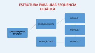 ESTRUTURA PARA UMA SEQUÊNCIA
DIDÁTICA
APRESENTAÇÃO DA
SITUAÇÃO
PRODUÇÃO INICIAL
MÓDULO 1
MÓDULO 2
PRODUÇÃO FINAL MÓDULO 3
 