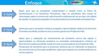 11
1ª Série
2ª Série
3ª Série
Apoio para que os estudantes compreendam a relação entre as Áreas de
Conhecimento e os Itinerários Formativos. Aqui os estudantes têm acesso às
informações sobre o universo de cada itinerário relativamente ao seu foco, seu objeto
de estudo e às possíveis projeções no mundo produtivo da sociedade contemporânea.
Apoio para que o estudante conheça as opções e oportunidades relativas ao Itinerário
Formativo escolhido, tendo em vista a consecução do seu Projeto de Vida.
Apoio para a ampliação do conhecimento do estudante acerca das opções e
oportunidades na dimensão produtiva na sociedade contemporânea relativas ao
Itinerário Formativo escolhido, tendo em vista a consecução do seu Projeto de Vida;
Preparação do estudante para os processos seletivos que se realizarão na sequência
da conclusão da sua formação acadêmica, sejam para ingresso no mundo produtivo ou
ensino superior.
Enfoque
 