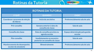 22
ROTINAS DA TUTORIA
O QUÊ? QUANDO? ONDE?
Coordenar o processo de eleição
de líderes
Início do ano letivo Preferencialmente sala de aula
Pré-conselho Semana anterior à data do
conselho de classe
Sala de aula
Conselho de classe Data do conselho prevista na
agenda escolar
Espaço determinado pela gestão
escolar
Pós-conselho Imediatamente no encontro
posterior ao conselho de classe
Sala de aula
Monitoramento do desempenho
escolar do estudante
Bimestralmente Preferencialmente sala de aula
Rotinas da Tutoria
 