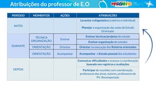 PERÍODO MOMENTOS AÇÕES ATRIBUIÇÕES
ANTES
Levantar o diagnóstico (coletivo e individual)
Planejar a organização das aulas de Estudo
Orientado
DURANTE
TÉCNICA
ORGANIZAÇÃO
Ensinar
Ensinar técnicas/projetos de estudo
Ensinar organização de estudos
ORIENTAÇÃO Orientar Orientar na execução dos Roteiros orientados
ORIENTAÇÃO Acompanhar Acompanhar o Estudo pessoal dos estudantes
DEPOIS
Comunicar dificuldades e avanços à coordenação
baseado nos registros e avaliações
Participar de reuniões com coordenação,
professores das áreas, tutores, professores de
PV, Recomposição
Atribuições do professor de E.O
 
