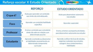 Reforço escolar X Estudo Orientado
Aulas para aprender um conteúdo
que ainda não está adequado
O que é? Aulas para desenvolver autonomia
nos estudos
Aprender um conteúdo/habilidade
específico
Foco Aprender a aprender
Ensina o conteúdo que o estudante
ainda não sabe em relação a um
determinado assunto
Professor
Ensina, orienta e acompanha atividades
para desenvolver autonomia nos estudos
Aprende o conteúdo ou desenvolve
as habilidades necessárias de um
determinado componente
curricular
Estudante
Aprende a utilizar técnicas de estudos,
organizar e planejar seus estudos,
autogerir seus conhecimentos e
habilidades
REFORÇO ESTUDO ORIENTADO
 