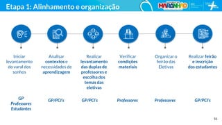 51
Etapa 1: Organização (Ações)
GP/PCI’s
Analisar
contextos e
necessidades de
aprendizagem
GP
Professores
Estudantes
Iniciar
levantamento
do varal dos
sonhos
Realizar
levantamento
das duplas de
professores e
escolha dos
temas das
eletivas
GP/PCI’s Professores
Verificar
condições
materiais
Professores
Organizar o
feirão das
Eletivas
GP/PCI’s
Realizar feirão
e inscrição
dos estudantes
Etapa 1: Alinhamento e organização
 