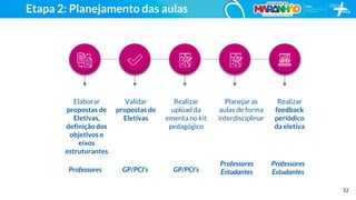 52
Etapa 2: Planejamento das aulas
Elaborar
propostas de
Eletivas,
definição dos
objetivos e
eixos
estruturantes
Professores
Validar
propostas de
Eletivas
GP/PCI’s
Realizar
upload da
ementa no kit
pedagógico
GP/PCI’s
Planejar as
aulas de forma
interdisciplinar
Professores
Estudantes
Realizar
feedback
periódico
da eletiva
Professores
Estudantes
 