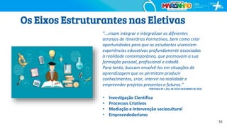 “...visam integrar e integralizar os diferentes
arranjos de Itinerários Formativos, bem como criar
oportunidades para que os estudantes vivenciem
experiências educativas profundamente associadas
à realidade contemporânea, que promovam a sua
formação pessoal, profissional e cidadã.
Para tanto, buscam envolvê-los em situações de
aprendizagem que os permitam produzir
conhecimentos, criar, intervir na realidade e
empreender projetos presentes e futuros.”
PORTARIA Nº 1.432, DE 28 DE DEZEMBRO DE 2018
• Investigação Científica
• Processos Criativos
• Mediação e Intervenção sociocultural
• Empreendedorismo
Os Eixos Estruturantes nas Eletivas
55
 