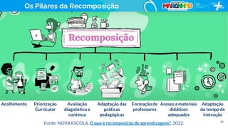 13
Os Pilares da Recomposição
Fonte: NOVA ESCOLA. O que é recomposição de aprendizagens?, 2022.
Acolhimento Priorização
Curricular
Avaliação
diagnóstica e
contínua
Adaptação das
práticas
pedagógicas
Formação de
professores
Acesso a materiais
didáticos
adequados
Adaptação
do tempo de
instrução
 