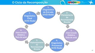 17
O Ciclo da Recomposição
1.
Diagnóstico
de Entrada
(AVD-Rede)
2.
Planejamento
da
Recomposição
(Escola)
3.
Intervenção
Didática
(Sala de aula)
4.
Diagnóstico
Processual
(AVD-Rede)
5.
Replanejamento
da
Recomposição
(Escola)
6.
Intervenção
Didática
(Sala de aula)
7.
Diagnóstico
Final
(AVD-Rede)
 