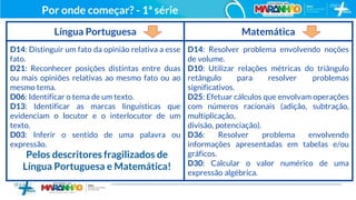 Por onde começar? - 1ª série
Língua Portuguesa Matemática
D14: Distinguir um fato da opinião relativa a esse
fato.
D21: Reconhecer posições distintas entre duas
ou mais opiniões relativas ao mesmo fato ou ao
mesmo tema.
D06: Identificar o tema de um texto.
D13: Identificar as marcas linguísticas que
evidenciam o locutor e o interlocutor de um
texto.
D03: Inferir o sentido de uma palavra ou
expressão.
D14: Resolver problema envolvendo noções
de volume.
D10: Utilizar relações métricas do triângulo
retângulo para resolver problemas
significativos.
D25: Efetuar cálculos que envolvam operações
com números racionais (adição, subtração,
multiplicação,
divisão, potenciação).
D36: Resolver problema envolvendo
informações apresentadas em tabelas e/ou
gráficos.
D30: Calcular o valor numérico de uma
expressão algébrica.
Pelos descritores fragilizados de
Língua Portuguesa e Matemática!
 