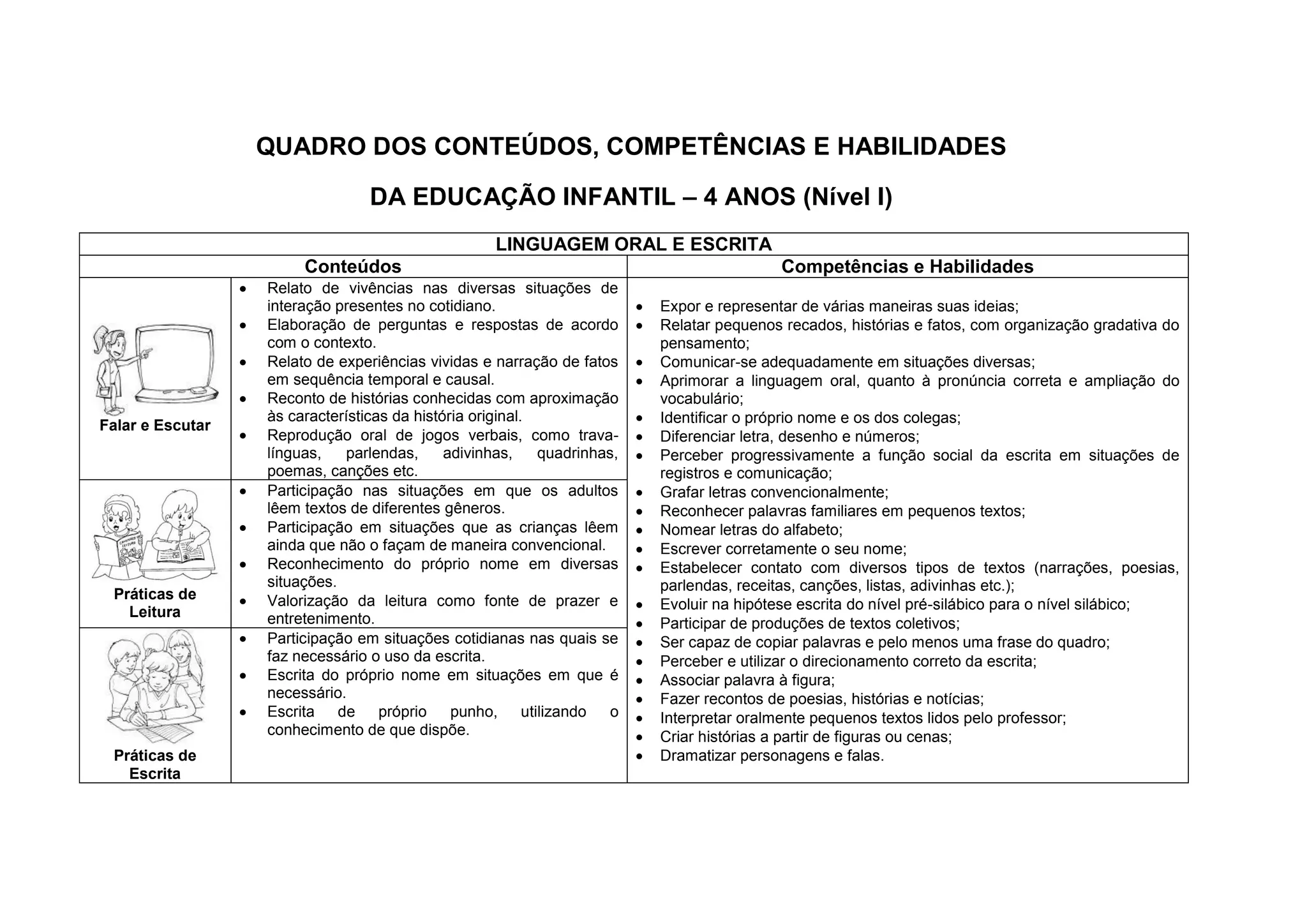 QUADRO DOS CONTEÚDOS, COMPETÊNCIAS E HABILIDADES

                                 DA EDUCAÇÃO INFANTIL – 4 ANOS (Nível I)
                                                     LINGUAGEM ORAL E ESCRITA
                       Conteúdos                                                            Competências e Habilidades
                  Relato de vivências nas diversas situações de
                  interação presentes no cotidiano.                        Expor e representar de várias maneiras suas ideias;
                  Elaboração de perguntas e respostas de acordo            Relatar pequenos recados, histórias e fatos, com organização gradativa do
                  com o contexto.                                          pensamento;
                  Relato de experiências vividas e narração de fatos       Comunicar-se adequadamente em situações diversas;
                  em sequência temporal e causal.                          Aprimorar a linguagem oral, quanto à pronúncia correta e ampliação do
                  Reconto de histórias conhecidas com aproximação          vocabulário;
                  às características da história original.                 Identificar o próprio nome e os dos colegas;
Falar e Escutar
                  Reprodução oral de jogos verbais, como trava-            Diferenciar letra, desenho e números;
                  línguas,    parlendas,     adivinhas,      quadrinhas,   Perceber progressivamente a função social da escrita em situações de
                  poemas, canções etc.                                     registros e comunicação;
                  Participação nas situações em que os adultos             Grafar letras convencionalmente;
                  lêem textos de diferentes gêneros.                       Reconhecer palavras familiares em pequenos textos;
                  Participação em situações que as crianças lêem           Nomear letras do alfabeto;
                  ainda que não o façam de maneira convencional.           Escrever corretamente o seu nome;
                  Reconhecimento do próprio nome em diversas               Estabelecer contato com diversos tipos de textos (narrações, poesias,
                  situações.                                               parlendas, receitas, canções, listas, adivinhas etc.);
 Práticas de      Valorização da leitura como fonte de prazer e
   Leitura                                                                 Evoluir na hipótese escrita do nível pré-silábico para o nível silábico;
                  entretenimento.                                          Participar de produções de textos coletivos;
                  Participação em situações cotidianas nas quais se        Ser capaz de copiar palavras e pelo menos uma frase do quadro;
                  faz necessário o uso da escrita.                         Perceber e utilizar o direcionamento correto da escrita;
                  Escrita do próprio nome em situações em que é            Associar palavra à figura;
                  necessário.                                              Fazer recontos de poesias, histórias e notícias;
                  Escrita    de    próprio    punho,      utilizando   o   Interpretar oralmente pequenos textos lidos pelo professor;
                  conhecimento de que dispõe.                              Criar histórias a partir de figuras ou cenas;
 Práticas de                                                               Dramatizar personagens e falas.
   Escrita
 