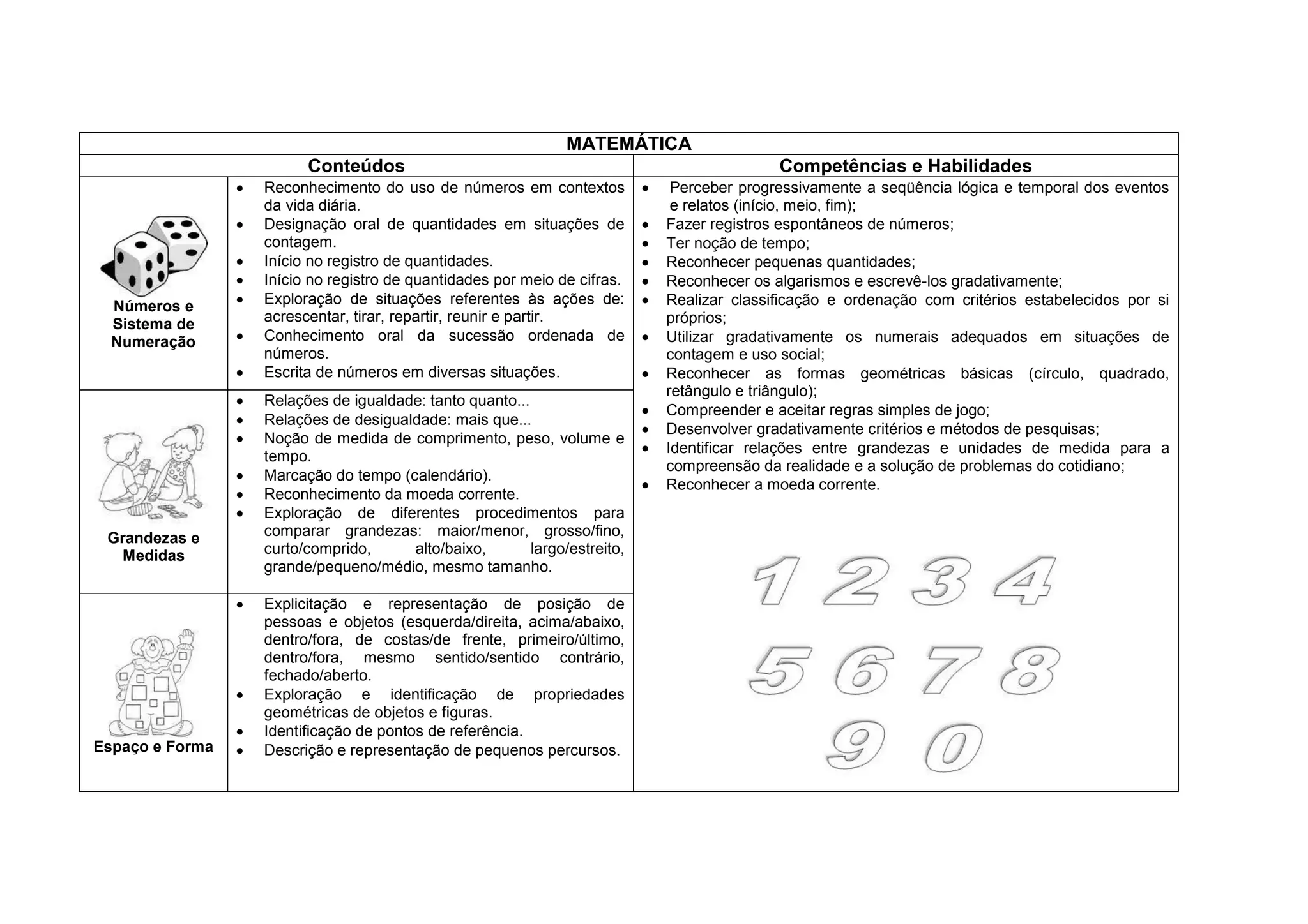 MATEMÁTICA
                       Conteúdos                                                         Competências e Habilidades
                 Reconhecimento do uso de números em contextos             Perceber progressivamente a seqüência lógica e temporal dos eventos
                 da vida diária.                                           e relatos (início, meio, fim);
                 Designação oral de quantidades em situações de           Fazer registros espontâneos de números;
                 contagem.                                                Ter noção de tempo;
                 Início no registro de quantidades.                       Reconhecer pequenas quantidades;
                 Início no registro de quantidades por meio de cifras.    Reconhecer os algarismos e escrevê-los gradativamente;
  Números e      Exploração de situações referentes às ações de:          Realizar classificação e ordenação com critérios estabelecidos por si
  Sistema de     acrescentar, tirar, repartir, reunir e partir.           próprios;
  Numeração      Conhecimento oral da sucessão ordenada de                Utilizar gradativamente os numerais adequados em situações de
                 números.                                                 contagem e uso social;
                 Escrita de números em diversas situações.                Reconhecer as formas geométricas básicas (círculo, quadrado,
                                                                          retângulo e triângulo);
                 Relações de igualdade: tanto quanto...
                                                                          Compreender e aceitar regras simples de jogo;
                 Relações de desigualdade: mais que...
                                                                          Desenvolver gradativamente critérios e métodos de pesquisas;
                 Noção de medida de comprimento, peso, volume e
                                                                          Identificar relações entre grandezas e unidades de medida para a
                 tempo.
                                                                          compreensão da realidade e a solução de problemas do cotidiano;
                 Marcação do tempo (calendário).
                                                                          Reconhecer a moeda corrente.
                 Reconhecimento da moeda corrente.
                 Exploração de diferentes procedimentos para
 Grandezas e     comparar grandezas: maior/menor, grosso/fino,
   Medidas       curto/comprido,     alto/baixo,        largo/estreito,
                 grande/pequeno/médio, mesmo tamanho.

                 Explicitação e representação de posição de
                 pessoas e objetos (esquerda/direita, acima/abaixo,
                 dentro/fora, de costas/de frente, primeiro/último,
                 dentro/fora, mesmo sentido/sentido contrário,
                 fechado/aberto.
                 Exploração e identificação de propriedades
                 geométricas de objetos e figuras.
                 Identificação de pontos de referência.
Espaço e Forma   Descrição e representação de pequenos percursos.
 