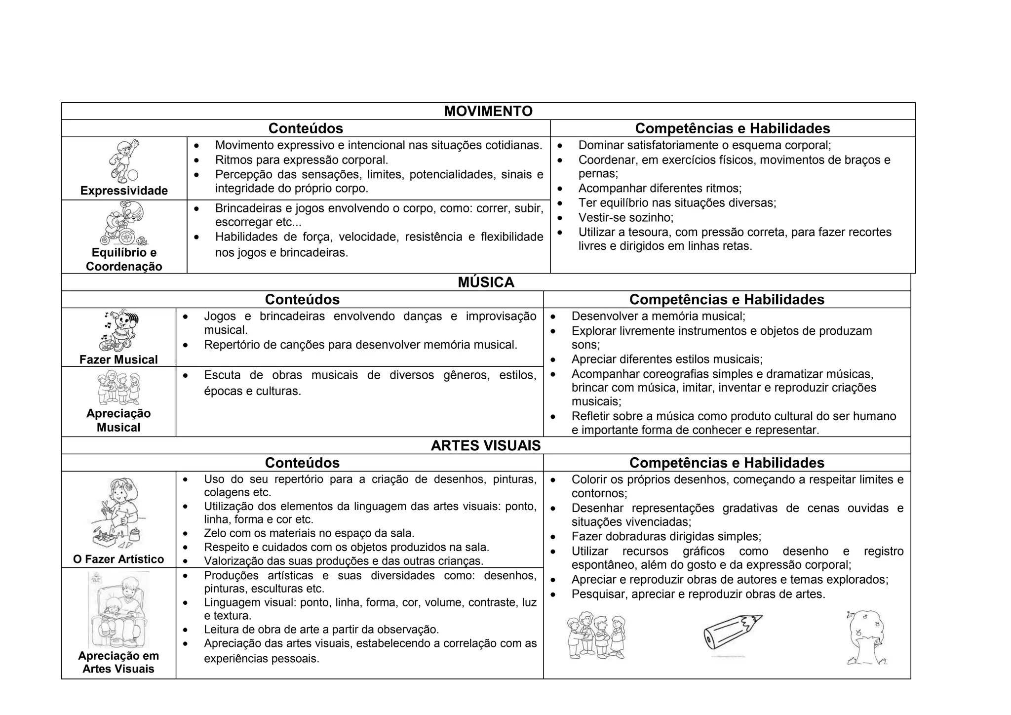MOVIMENTO
                                Conteúdos                                                           Competências e Habilidades
                      Movimento expressivo e intencional nas situações cotidianas.        Dominar satisfatoriamente o esquema corporal;
                      Ritmos para expressão corporal.                                     Coordenar, em exercícios físicos, movimentos de braços e
                      Percepção das sensações, limites, potencialidades, sinais e         pernas;
 Expressividade       integridade do próprio corpo.                                       Acompanhar diferentes ritmos;
                      Brincadeiras e jogos envolvendo o corpo, como: correr, subir,       Ter equilíbrio nas situações diversas;
                      escorregar etc...                                                   Vestir-se sozinho;
                      Habilidades de força, velocidade, resistência e flexibilidade       Utilizar a tesoura, com pressão correta, para fazer recortes
                                                                                          livres e dirigidos em linhas retas.
   Equilíbrio e       nos jogos e brincadeiras.
  Coordenação
                                                                      MÚSICA
                                Conteúdos                                                          Competências e Habilidades
                    Jogos e brincadeiras envolvendo danças e improvisação                Desenvolver a memória musical;
                    musical.                                                             Explorar livremente instrumentos e objetos de produzam
                    Repertório de canções para desenvolver memória musical.              sons;
 Fazer Musical                                                                           Apreciar diferentes estilos musicais;
                    Escuta de obras musicais de diversos gêneros, estilos,               Acompanhar coreografias simples e dramatizar músicas,
                    épocas e culturas.                                                   brincar com música, imitar, inventar e reproduzir criações
                                                                                         musicais;
  Apreciação                                                                             Refletir sobre a música como produto cultural do ser humano
   Musical                                                                               e importante forma de conhecer e representar.
                                                                ARTES VISUAIS
                                Conteúdos                                                          Competências e Habilidades
                    Uso do seu repertório para a criação de desenhos, pinturas,          Colorir os próprios desenhos, começando a respeitar limites e
                    colagens etc.                                                        contornos;
                    Utilização dos elementos da linguagem das artes visuais: ponto,      Desenhar representações gradativas de cenas ouvidas e
                    linha, forma e cor etc.                                              situações vivenciadas;
                    Zelo com os materiais no espaço da sala.                             Fazer dobraduras dirigidas simples;
                    Respeito e cuidados com os objetos produzidos na sala.               Utilizar recursos gráficos como desenho e registro
O Fazer Artístico   Valorização das suas produções e das outras crianças.                espontâneo, além do gosto e da expressão corporal;
                    Produções artísticas e suas diversidades como: desenhos,             Apreciar e reproduzir obras de autores e temas explorados;
                    pinturas, esculturas etc.
                                                                                         Pesquisar, apreciar e reproduzir obras de artes.
                    Linguagem visual: ponto, linha, forma, cor, volume, contraste, luz
                    e textura.
                    Leitura de obra de arte a partir da observação.
                    Apreciação das artes visuais, estabelecendo a correlação com as
Apreciação em       experiências pessoais.
 Artes Visuais
 