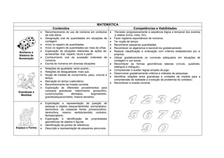 MATEMÁTICA
                       Conteúdos                                                         Competências e Habilidades
                 Reconhecimento do uso de números em contextos             Perceber progressivamente a seqüência lógica e temporal dos eventos
                 da vida diária.                                           e relatos (início, meio, fim);
                 Designação oral de quantidades em situações de           Fazer registros espontâneos de números;
                 contagem.                                                Ter noção de tempo;
                 Início no registro de quantidades.                       Reconhecer pequenas quantidades;
                 Início no registro de quantidades por meio de cifras.    Reconhecer os algarismos e escrevê-los gradativamente;
  Números e      Exploração de situações referentes às ações de:          Realizar classificação e ordenação com critérios estabelecidos por si
  Sistema de     acrescentar, tirar, repartir, reunir e partir.           próprios;
  Numeração      Conhecimento oral da sucessão ordenada de                Utilizar gradativamente os numerais adequados em situações de
                 números.                                                 contagem e uso social;
                 Escrita de números em diversas situações.                Reconhecer as formas geométricas básicas (círculo, quadrado,
                                                                          retângulo e triângulo);
                 Relações de igualdade: tanto quanto...
                                                                          Compreender e aceitar regras simples de jogo;
                 Relações de desigualdade: mais que...
                                                                          Desenvolver gradativamente critérios e métodos de pesquisas;
                 Noção de medida de comprimento, peso, volume e
                                                                          Identificar relações entre grandezas e unidades de medida para a
                 tempo.
                                                                          compreensão da realidade e a solução de problemas do cotidiano;
                 Marcação do tempo (calendário).
                                                                          Reconhecer a moeda corrente.
                 Reconhecimento da moeda corrente.
                 Exploração de diferentes procedimentos para
 Grandezas e     comparar grandezas: maior/menor, grosso/fino,
   Medidas       curto/comprido,     alto/baixo,        largo/estreito,
                 grande/pequeno/médio, mesmo tamanho.

                 Explicitação e representação de posição de
                 pessoas e objetos (esquerda/direita, acima/abaixo,
                 dentro/fora, de costas/de frente, primeiro/último,
                 dentro/fora, mesmo sentido/sentido contrário,
                 fechado/aberto.
                 Exploração e identificação de propriedades
                 geométricas de objetos e figuras.
                 Identificação de pontos de referência.
Espaço e Forma   Descrição e representação de pequenos percursos.
 