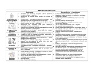 NATUREZA E SOCIEDADE
                             Conteúdos                                                      Competências e Habilidades
                    Atividades que envolvam tradições culturais (histórias,       Cumprir progressivamente normas e regras;
                    brincadeiras, jogos e canções).                               Estabelecer regras de respeito e amizade com os colegas,
                    Identificação de alguns papéis sociais nos grupos de          professores e demais;
                    convívio.                                                     Adquirir progressivamente hábitos de higiene pessoal e
 Organização dos    Conhecimento e valorização do patrimônio cultural e suas      ambiental;
Grupos e seu Modo   diferentes formas de expressão em seu grupo social.           Localizar-se dentro da rotina escolar.
  de Ser, Viver e   Conhecimento do presente e passado de alguns grupos           Representar graficamente o próprio corpo e nomear
    Trabalhar       sociais (modo de ser, viver e trabalhar).                     corretamente as partes;
                    Observação das paisagens local (rios, vegetação,              Ter boa postura nas atividades livres e dirigidas;
                    construção, florestas, campos etc.).                          Ser capaz de fazer suas escolhas;
                    Observação de mudanças ocorridas nas paisagens, através       Nomear gradativamente sentimentos (raiva, medo, alegria...);
                    de visitas no local ou outros registros.                      Ter noção de onde mora, onde é a sua casa, observando e
Os Lugares e suas   Valorização de manutenção e preservação dos espaços           descrevendo o caminho percorrido;
    Paisagens       coletivos e do meio ambiente.                                 Vivenciar experiências de natureza química, física e
    Objetos e       Confecção de objetos fazendo uso de materiais recicláveis.    biológica;
  Processos de      Cuidados no uso dos objetos no cotidiano, relacionado à       Cuidar dos objetos utilizados no cotidiano, adotando atitude
 Transformação      segurança e preservação de acidentes.                         de segurança, prevenção de acidentes e sua conservação;
                    Cuidados com o corpo, prevenção de acidentes e à saúde,       Relacionar com pessoas e estabelecer contatos com plantas
                    bem estar individual e coletivo.                              e com objetos diversos;
                    Identificação das partes do corpo e órgãos dos sentidos.      Oportunizar ações de resgate dos valores morais na família e
                    Relação entre as espécies de seres vivos, com suas            na escola, compreendendo a importância da vivência de cada
                    características e necessidades vitais.                        um;
                    Cuidados à preservação da vida e do ambiente.                 Participar de atividades que envolvam o processo de
   Seres Vivos      Valorização da vida e cuidados relacionados a animais e       construção de objetos;
                    plantas.                                                      Reconhecer algumas características de objetos produzidos
                    Observação e pesquisa sobre a ação de luz, calor, som,        em diferentes épocas e por diferentes grupos sociais;
  Fenômenos da
                    força e movimento.                                            Interessar-se pelo mundo social e natural, formulando
    Natureza
                                                                                  perguntas, manifestando opiniões próprias sobre os
                    Valores Morais: amizade, solidariedade, respeito, fé, amor,   acontecimentos, buscando informações e confrontando
                    bondade, caridade, perdão, afetividade.                       ideias;
                    Campanha da Fraternidade: Fraternidade e Saúde Pública        Valorizar a importância das datas comemorativas e
                    Páscoa (Morte e Ressurreição de Jesus).                       conscientizar-se do valor de algumas delas para o
                    A Bíblia (as partes da Bíblia).                               desenvolvimento do nosso país, de forma que entenda a
    Educação        Histórias bíblicas.                                           realidade na qual está inserida.
    Religiosa       Natal (Nascimento de Jesus).
 