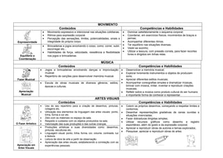 MOVIMENTO
                                Conteúdos                                                           Competências e Habilidades
                      Movimento expressivo e intencional nas situações cotidianas.        Dominar satisfatoriamente o esquema corporal;
                      Ritmos para expressão corporal.                                     Coordenar, em exercícios físicos, movimentos de braços e
                      Percepção das sensações, limites, potencialidades, sinais e         pernas;
 Expressividade       integridade do próprio corpo.                                       Acompanhar diferentes ritmos;
                      Brincadeiras e jogos envolvendo o corpo, como: correr, subir,       Ter equilíbrio nas situações diversas;
                      escorregar etc...                                                   Vestir-se sozinho;
                      Habilidades de força, velocidade, resistência e flexibilidade       Utilizar a tesoura, com pressão correta, para fazer recortes
                                                                                          livres e dirigidos em linhas retas.
   Equilíbrio e       nos jogos e brincadeiras.
  Coordenação
                                                                      MÚSICA
                                Conteúdos                                                          Competências e Habilidades
                    Jogos e brincadeiras envolvendo danças e improvisação                Desenvolver a memória musical;
                    musical.                                                             Explorar livremente instrumentos e objetos de produzam
                    Repertório de canções para desenvolver memória musical.              sons;
 Fazer Musical                                                                           Apreciar diferentes estilos musicais;
                    Escuta de obras musicais de diversos gêneros, estilos,               Acompanhar coreografias simples e dramatizar músicas,
                    épocas e culturas.                                                   brincar com música, imitar, inventar e reproduzir criações
                                                                                         musicais;
  Apreciação                                                                             Refletir sobre a música como produto cultural do ser humano
   Musical                                                                               e importante forma de conhecer e representar.
                                                                ARTES VISUAIS
                                Conteúdos                                                          Competências e Habilidades
                    Uso do seu repertório para a criação de desenhos, pinturas,          Colorir os próprios desenhos, começando a respeitar limites e
                    colagens etc.                                                        contornos;
                    Utilização dos elementos da linguagem das artes visuais: ponto,      Desenhar representações gradativas de cenas ouvidas e
                    linha, forma e cor etc.                                              situações vivenciadas;
                    Zelo com os materiais no espaço da sala.                             Fazer dobraduras dirigidas simples;
                    Respeito e cuidados com os objetos produzidos na sala.               Utilizar recursos gráficos como desenho e registro
O Fazer Artístico   Valorização das suas produções e das outras crianças.                espontâneo, além do gosto e da expressão corporal;
                    Produções artísticas e suas diversidades como: desenhos,             Apreciar e reproduzir obras de autores e temas explorados;
                    pinturas, esculturas etc.
                                                                                         Pesquisar, apreciar e reproduzir obras de artes.
                    Linguagem visual: ponto, linha, forma, cor, volume, contraste, luz
                    e textura.
                    Leitura de obra de arte a partir da observação.
                    Apreciação das artes visuais, estabelecendo a correlação com as
Apreciação em       experiências pessoais.
 Artes Visuais
 