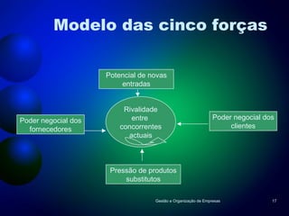 Modelo das cinco forças Gestão e Organização de Empresas Potencial de novas entradas Poder negocial dos fornecedores Pressão de produtos substitutos Poder negocial dos clientes Rivalidade entre  concorrentes actuais 