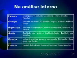 Na análise interna Gestão e Organização de Empresas Inovação  Investigação; Tecnologias; Lançamento de novos produtos; Patentes Produção Estrutura de custos; Equipamento; Layout; Acesso a matérias primas Organização Estrutura da organização; Rede de comunicação; Motivação do pessoal Gestão Qualidade dos gestores; Lealdade/rotação; Qualidade das decisões Marketing Linhas de produtos; Marcas e segmentação; Distribuição e força de vendas; Serviço Finanças Liquidez; Solvibilidade; Autonomia financeira; Acesso a capitais 
