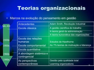 Teorias organizacionais Marcos na evolução do pensamento em gestão Séc.XIX 1930s 1950s 1960s 1990s Antecedentes  Adam Smith, Revolução Industrial Escola clássica A gestão cientifica do trabalho A teoria geral da administração A teoria burocrática das organizações Escola das relações humanas Escola comportamental Estudos de Hawthorne As 1ªs teorias de motivação e liderança Escola quantitativa A abordagem sistémica e contingencial As perspectivas contemporâneas Gestão pela qualidade total Learning organizations 
