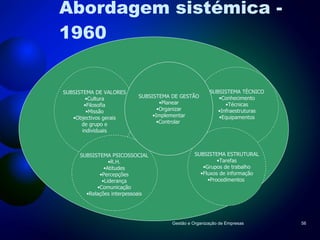 Abordagem sistémica - 1960 Gestão e Organização de Empresas SUBSISTEMA DE VALORES Cultura Filosofia Missão Objectivos gerais de grupo e individuais SUBSISTEMA PSICOSSOCIAL R.H. Atitudes Percepções Liderança Comunicação Relações interpessoais SUBSISTEMA TÈCNICO Conhecimento Técnicas Infraestruturas Equipamentos SUBSISTEMA ESTRUTURAL Tarefas Grupos de trabalho Fluxos de informação Procedimentos  SUBSISTEMA DE GESTÃO Planear Organizar Implementar Controlar  