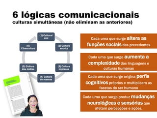 6 lógicas comunicacionais
culturas simultâneas (não eliminam as anteriores)
(1) Cultural
oral
(2) Cultura
escrita
(3) Cultura
impressa
(4) Cultura
de massas
(5) Cultura
das mídias
(6)
Cibercultura
Cada uma que surge altera as
funções sociais das precedentes
Cada uma que surge aumenta a
complexidade das linguagens e
culturas humanas
Cada uma que surge origina perfis
cognitivos próprios e multiplicam as
facetas do ser humano
Cada uma que surge produz mudanças
neurológicas e sensórias que
afetam percepções e ações.
 