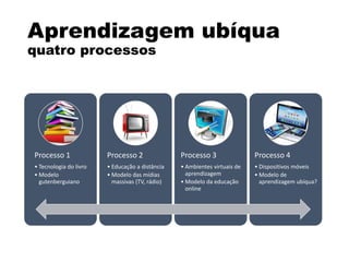 Aprendizagem ubíqua
quatro processos
Processo 1
• Tecnologia do livro
• Modelo
gutenberguiano
Processo 2
• Educação a distância
• Modelo das mídias
massivas (TV, rádio)
Processo 3
• Ambientes virtuais de
aprendizagem
• Modelo da educação
online
Processo 4
• Dispositivos móveis
• Modelo de
aprendizagem ubíqua?
 
