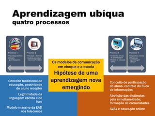 Aprendizagem ubíqua
quatro processos
Processo 1
•Tecnologia do livro
•Modelo
gutenberguiano
Processo 2
•Educação a distância
•Modelo das mídias
massivas (TV, rádio)
Processo 3
•Ambientes virtuais
de aprendizagem
•Modelo da educação
online
Processo 4
•Dispositivos móveis
•Modelo de
aprendizagem
ubíqua?
Conceito de participação
do aluno, controle do fluco
de informações
Abolição das distâncias
pela simultaneidade;
formação de comunidades
AVAs e educação online
Conceito tradicional de
educação, passividade
do aluno receptor
Legitimidade da
linguagem escrita e do
livro
Modelo massivo da EAD
nos telecursos
Os modelos de comunicação
em choque e a escola
Hipótese de uma
aprendizagem nova
emergindo
 