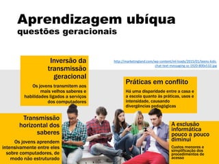 Aprendizagem ubíqua
questões geracionais
A exclusão
informática
pouco a pouco
diminui
Custos menores e
simplificação dos
procedimentos de
acesso
Práticas em conflito
Há uma disparidade entre a casa e
a escola quanto às práticas, usos e
intensidade, causando
divergências pedagógicas
Transmissão
horizontal dos
saberes
Os jovens aprendem
intensivamente entre eles
sobre computadores, de
modo não estruturado
Inversão da
transmissão
geracional
Os jovens transmitem aos
mais velhos saberes e
habilidades ligados a serviços
dos computadores
http://marketingland.com/wp-content/ml-loads/2015/01/teens-kids-
chat-text-messaging-ss-1920-800x510.jpg
 