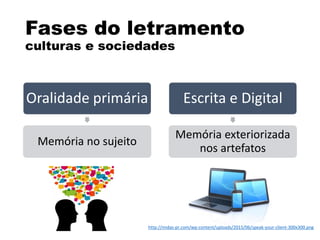Fases do letramento
culturas e sociedades
Oralidade primária
Memória no sujeito
Escrita e Digital
Memória exteriorizada
nos artefatos
http://midas-pr.com/wp-content/uploads/2015/06/speak-your-client-300x300.png
 