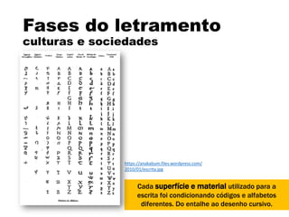 Fases do letramento
culturas e sociedades
Cada superfície e material utilizado para a
escrita foi condicionando códigos e alfabetos
diferentes. Do entalhe ao desenho cursivo.
https://anakabum.files.wordpress.com/
2010/01/escrita.jpg
 