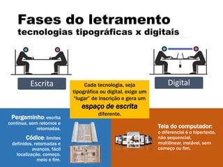 Fases do letramento
tecnologias tipográficas x digitais
Tela do computador:
o diferencial é o hipertexto,
não sequencial,
multilinear, instável, sem
começo ou fim.
Pergaminho: escrita
contínua, sem retornos e
retomadas.
Códice: limites
definidos, retomadas e
avanços, fácil
localização, começo,
meio e fim.
Cada tecnologia, seja
tipográfica ou digital, exige um
“lugar” de inscrição e gera um
espaço de escrita
diferente.
Escrita Digital
 