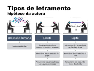 Tipos de letramento
hipótese da autora
Oralidade primária
Sociedades ágrafas
Escrita
Letramento da cultura
manuscrita e cultura impressa
Práticas de leitura e escrita no
papel
Pensamento sequencial, linear,
hierárquico, controlado
Digital
Letramento da cultura digital
ou da cibercultura
Práticas de leitura e escrita na
tela
Pensamento em rede, não-
linear, distribuído
 