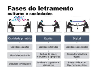Fases do letramento
culturas e sociedades
Oralidade primária
Sociedades ágrafas
Memória e recitação
Discursos sem registro
Escrita
Sociedades letradas
Cultura do papel:
manuscrita e tipográfica
Mudanças cognitivas e
discursivas
Digital
Sociedades conectadas
Cibercultura (cultura
digital)
Imaterialidade do
Hipertexto nas telas
 