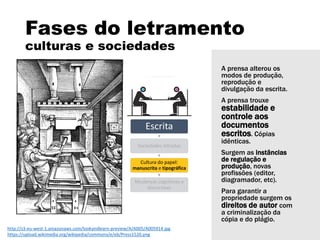 Fases do letramento
culturas e sociedades
Escrita
Sociedades letradas
Cultura do papel:
manuscrita e tipográfica
Mudanças cognitivas e
discursivas
http://s3-eu-west-1.amazonaws.com/lookandlearn-preview/A/A005/A005914.jpg
https://upload.wikimedia.org/wikipedia/commons/e/eb/Press1520.png
A prensa alterou os
modos de produção,
reprodução e
divulgação da escrita.
A prensa trouxe
estabilidade e
controle aos
documentos
escritos. Cópias
idênticas.
Surgem as instâncias
de regulação e
produção, novas
profissões (editor,
diagramador, etc).
Para garantir a
propriedade surgem os
direitos de autor com
a criminalização da
cópia e do plágio.
 