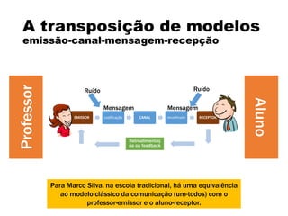 A transposição de modelos
emissão-canal-mensagem-recepção
Para Marco Silva, na escola tradicional, há uma equivalência
ao modelo clássico da comunicação (um-todos) com o
professor-emissor e o aluno-receptor.
EMISSOR codificação CANAL decodificação RECEPTOR
Retroalimentaç
ão ou feedback
Ruído Ruído
Mensagem Mensagem
Professor
Aluno
 