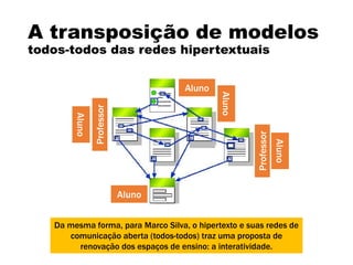 A transposição de modelos
todos-todos das redes hipertextuais
Da mesma forma, para Marco Silva, o hipertexto e suas redes de
comunicação aberta (todos-todos) traz uma proposta de
renovação dos espaços de ensino: a interatividade.
Professor
Aluno
Professor
Aluno
Aluno
Aluno
Aluno
 