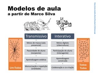 Um-Todos
Todos-
Todos
Modelos de aula
a partir de Marco Silva
Transmissivo
Meios de massa (sala
presencial)
Passividade do aluno
(recipiente)
Aprendizagem estática
Memorização e repetição
(oralidade)
Interativo
Meios digitais
(cibercultura)
Participação do aluno
(interagente)
Aprendizagem
construída
Colaboração e co-criação
http://www.moodle.ufba.br/file.php/11739/bocao.jpg
 