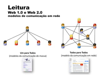 Leitura
Web 1.0 e Web 2.0
modelos de comunicação em rede
Um para Todos
(modelos da comunicação de massa)
Todos para Todos
(modelo da comunicação em rede)
 