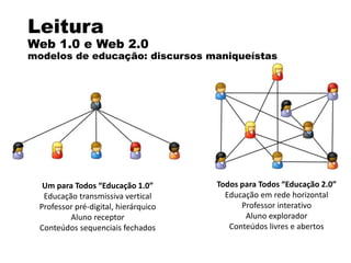 Leitura
Web 1.0 e Web 2.0
modelos de educação: discursos maniqueístas
Um para Todos “Educação 1.0”
Educação transmissiva vertical
Professor pré-digital, hierárquico
Aluno receptor
Conteúdos sequenciais fechados
Todos para Todos “Educação 2.0”
Educação em rede horizontal
Professor interativo
Aluno explorador
Conteúdos livres e abertos
 