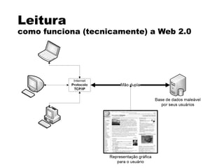 Leitura
como funciona (tecnicamente) a Web 2.0
 