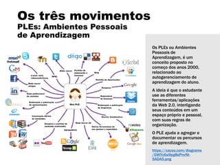 Os três movimentos
PLEs: Ambientes Pessoais
de Aprendizagem
Os PLEs ou Ambientes
Pessoais de
Aprendizagem, é um
conceito proposto no
começo dos anos 2000,
relacionado ao
autogerenciamento de
aprendizagem do aluno.
A ideia é que o estudante
use as diferentes
ferramentas/aplicações
da Web 2.0, interligando
seus conteúdos em um
espaço próprio e pessoal,
com suas regras de
organização.
O PLE ajuda a agregar e
documentar os percursos
de aprendizagem.
https://cacoo.com/diagrams
/GWYc6a9pg8sPnvNt-
5ADA5.png
 