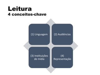 Leitura
4 conceitos-chave
(1) Linguagem (2) Audiências
(3) Instituições
de mídia
(4)
Representação
 