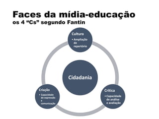 Faces da mídia-educação
os 4 “Cs” segundo Fantin
Cidadania
Cultura
•Ampliação
de
repertório
Crítica
•Capacidade
de análise
e avaliação
Criação
• Capacidade
de expressão
e
comunicação
 