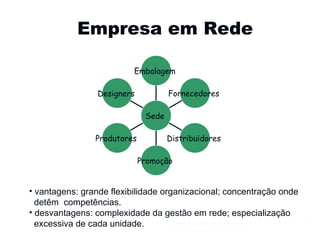 Empresa em Rede Gestão e Organização de Empresas vantagens: grande flexibilidade organizacional; concentração onde detêm  competências. desvantagens: complexidade da gestão em rede; especialização  excessiva de cada unidade. Designers  Produtores  Promoção  Distribuidores   Fornecedores  Embalagem  Sede  